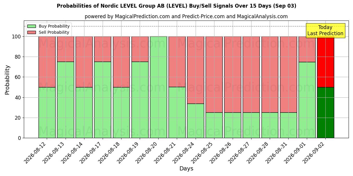 Probabilities of Nordic LEVEL Group AB (LEVEL) Buy/Sell Signals Using Several AI Models Over 5 Days (03 Sep) 