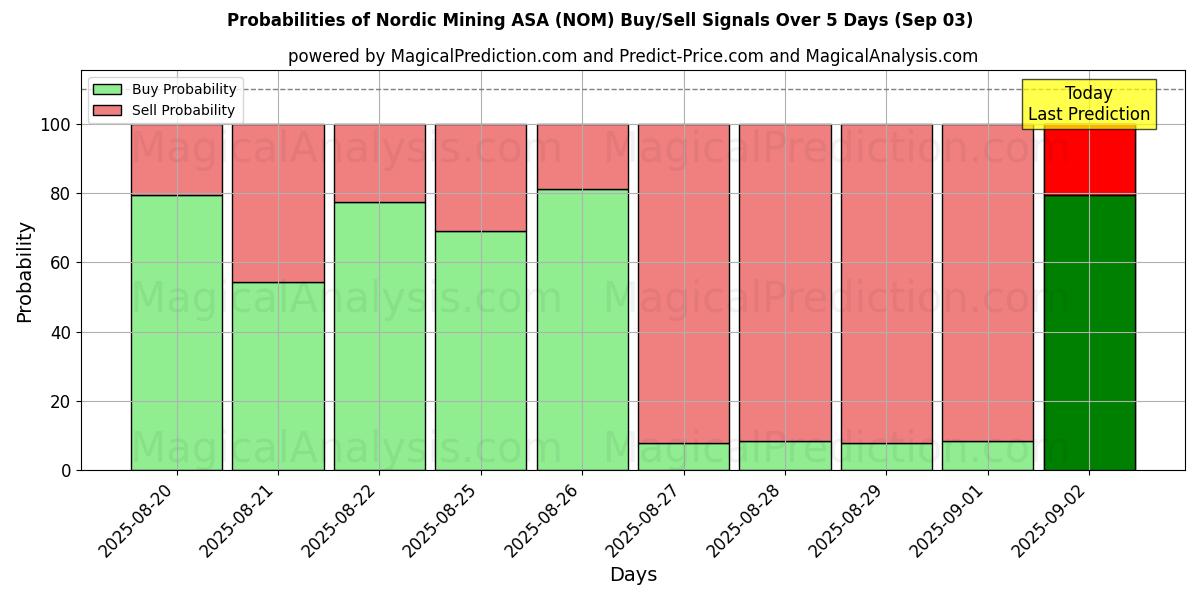 Probabilities of Nordic Mining ASA (NOM) Buy/Sell Signals Using Several AI Models Over 5 Days (09 Sep) 