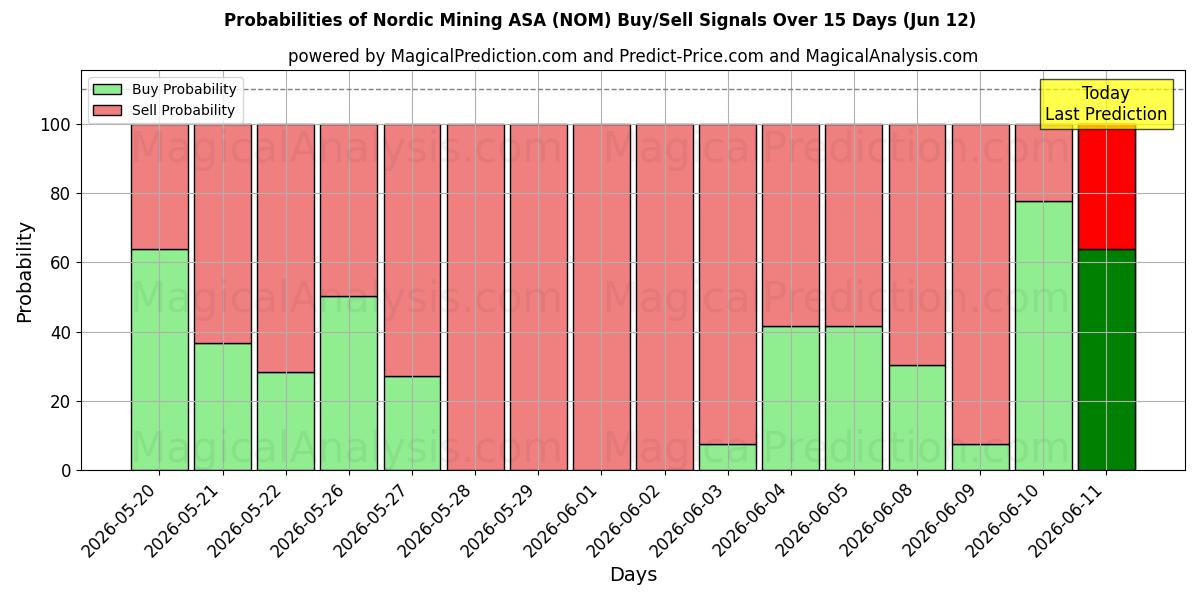 Probabilities of Nordic Mining ASA (NOM) Buy/Sell Signals Using Several AI Models Over 5 Days (12 Jun) 
