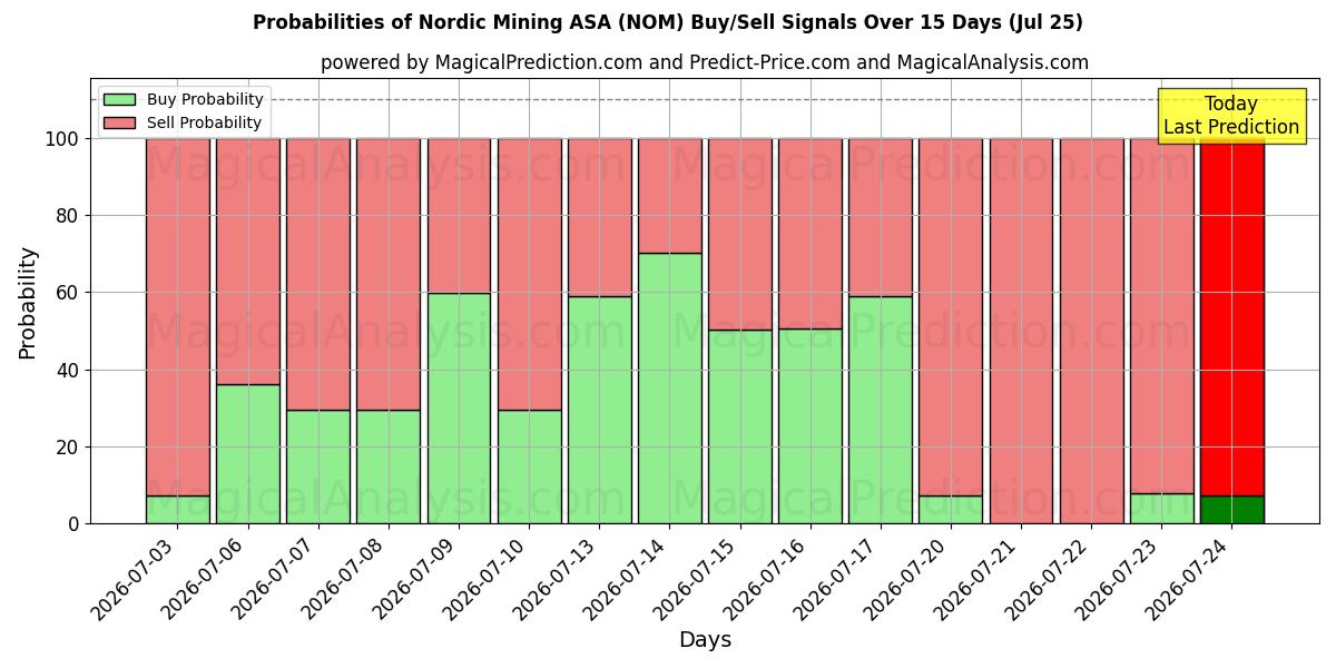 Probabilities of Nordic Mining ASA (NOM) Buy/Sell Signals Using Several AI Models Over 5 Days (25 Jul) 