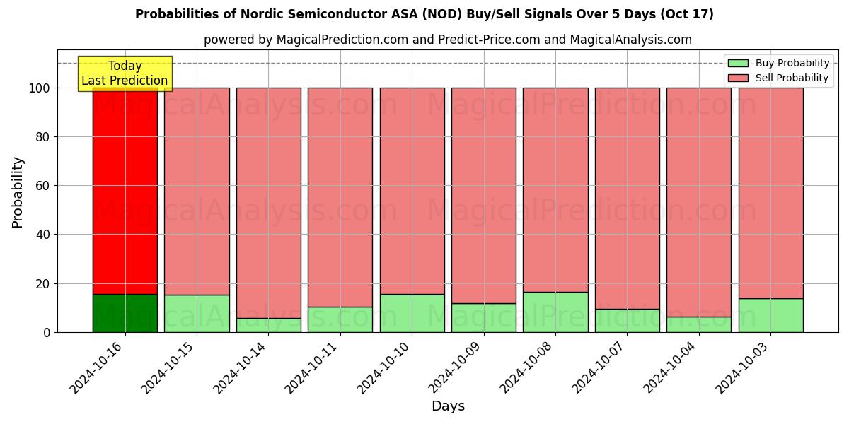 Probabilities of Nordic Semiconductor ASA (NOD) Buy/Sell Signals Using Several AI Models Over 5 Days (17 Oct) 