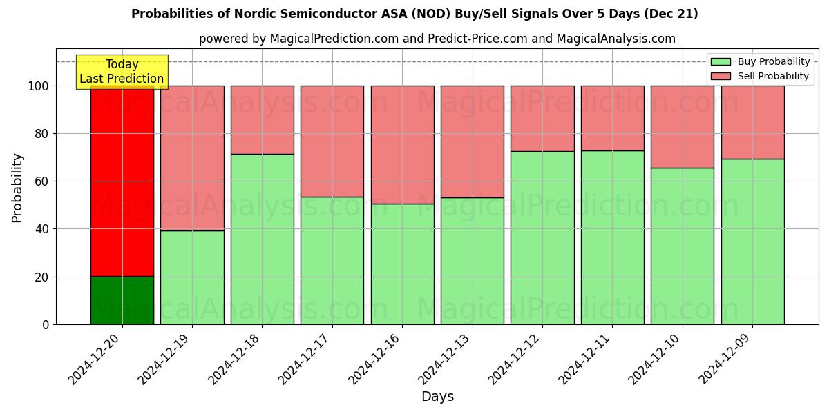 Probabilities of Nordic Semiconductor ASA (NOD) Buy/Sell Signals Using Several AI Models Over 5 Days (21 Dec) 