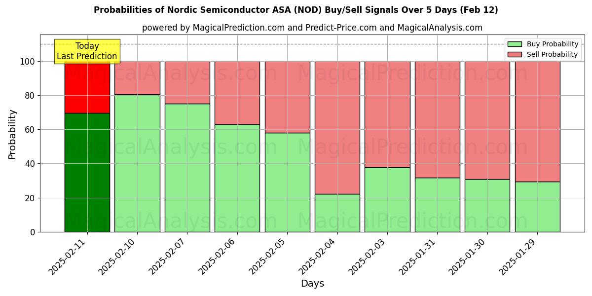 Probabilities of Nordic Semiconductor ASA (NOD) Buy/Sell Signals Using Several AI Models Over 5 Days (25 Jan) 