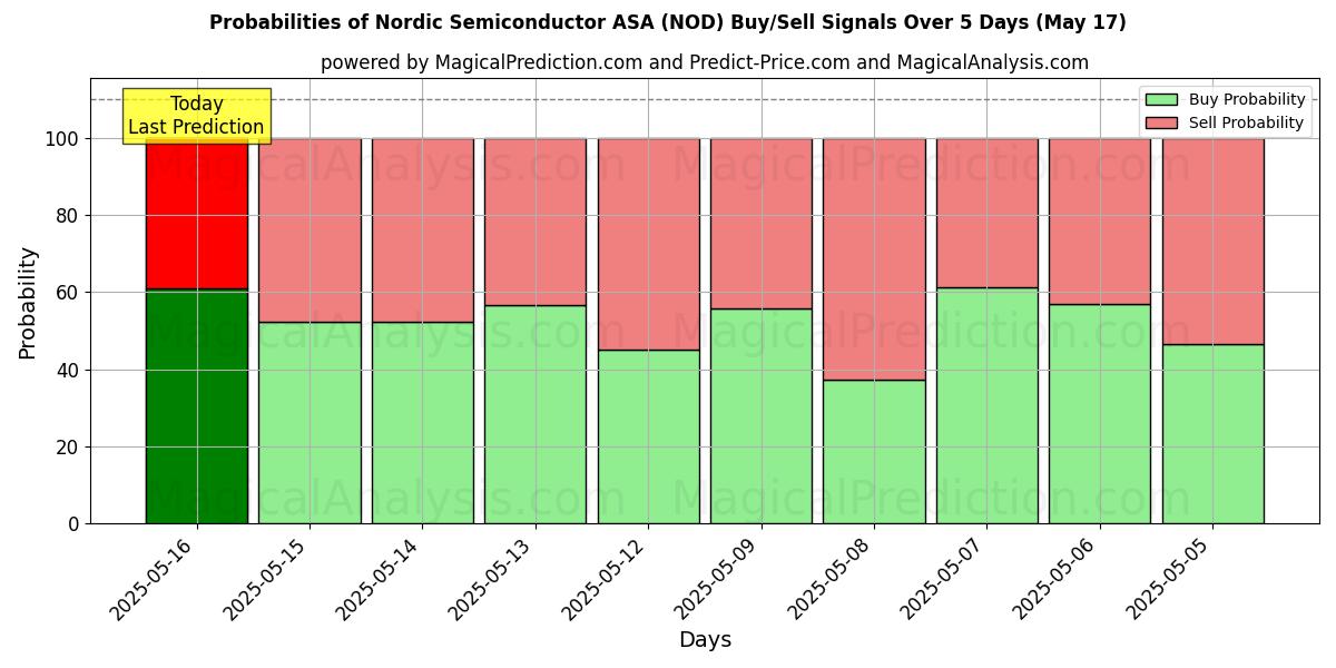 Probabilities of Nordic Semiconductor ASA (NOD) Buy/Sell Signals Using Several AI Models Over 5 Days (17 May) 