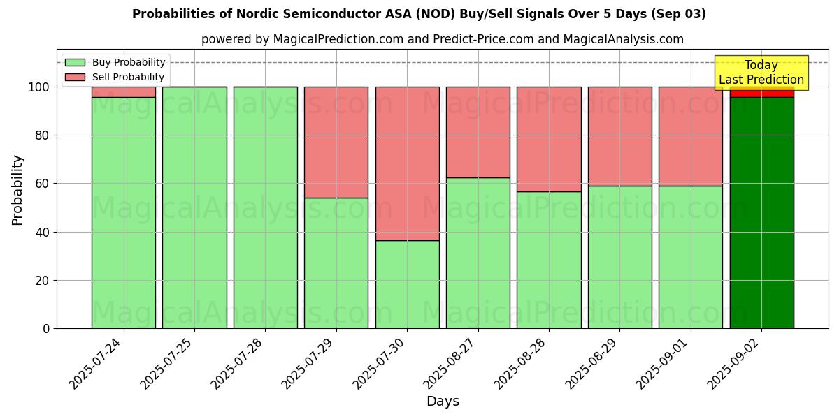 Probabilities of Nordic Semiconductor ASA (NOD) Buy/Sell Signals Using Several AI Models Over 5 Days (03 Sep) 