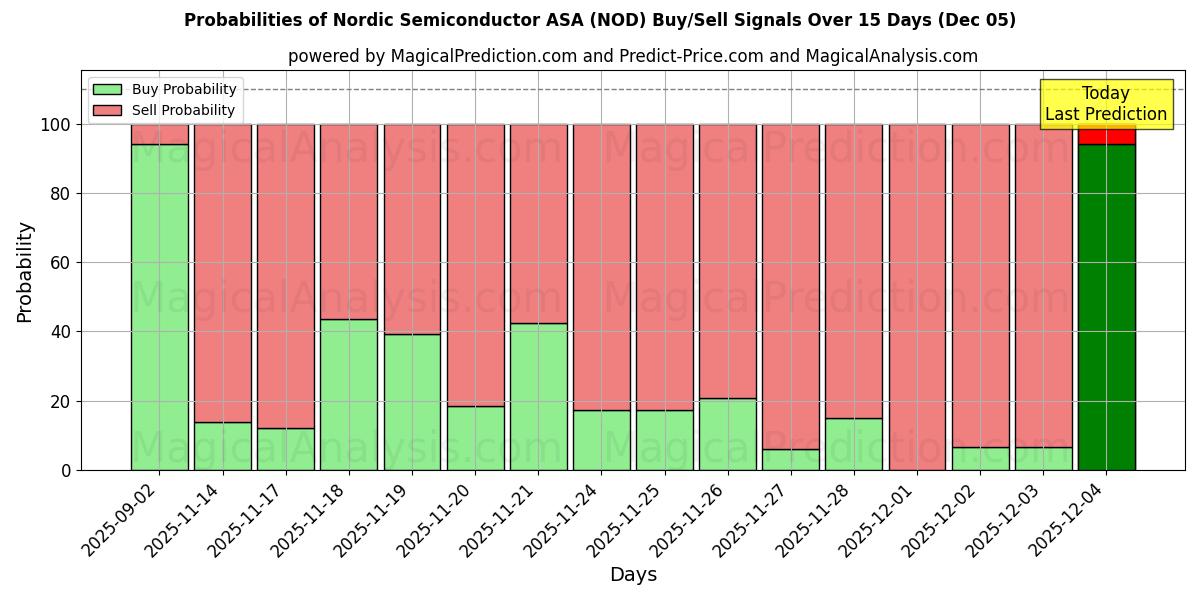 Probabilities of Nordic Semiconductor ASA (NOD) Buy/Sell Signals Using Several AI Models Over 5 Days (05 Dec) 