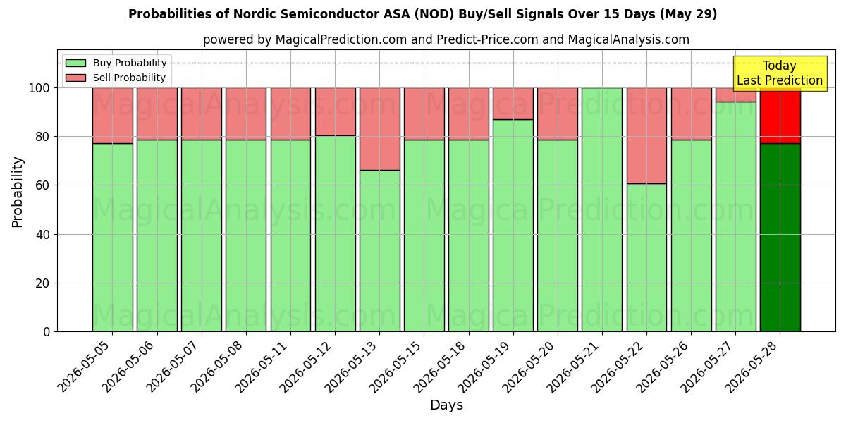 Probabilities of Nordic Semiconductor ASA (NOD) Buy/Sell Signals Using Several AI Models Over 5 Days (29 May) 