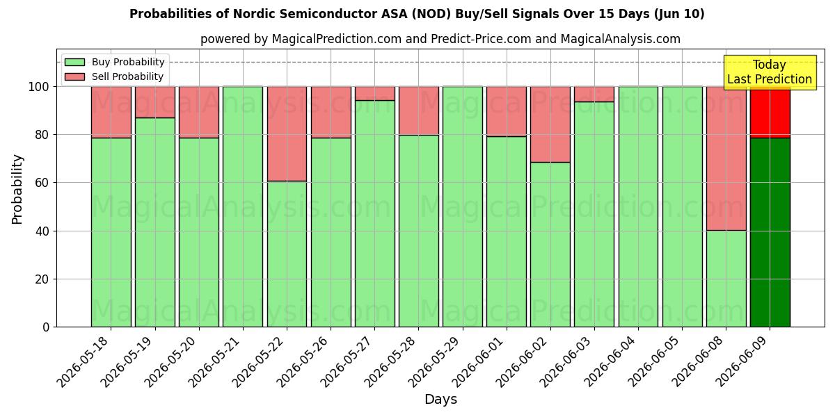 Probabilities of Nordic Semiconductor ASA (NOD) Buy/Sell Signals Using Several AI Models Over 5 Days (10 Jun) 