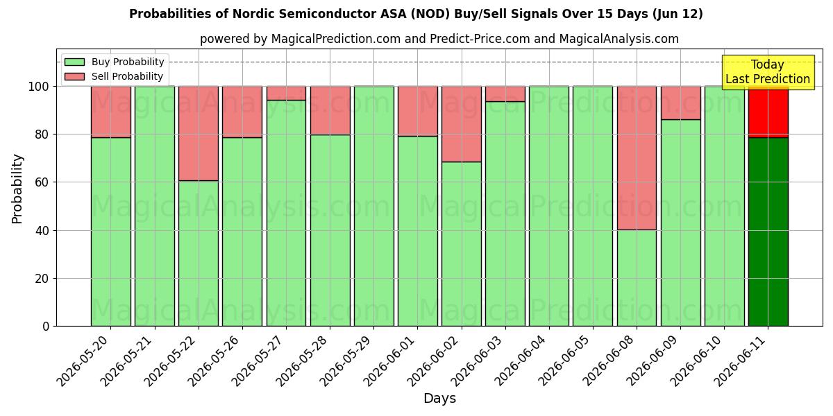Probabilities of Nordic Semiconductor ASA (NOD) Buy/Sell Signals Using Several AI Models Over 5 Days (12 Jun) 