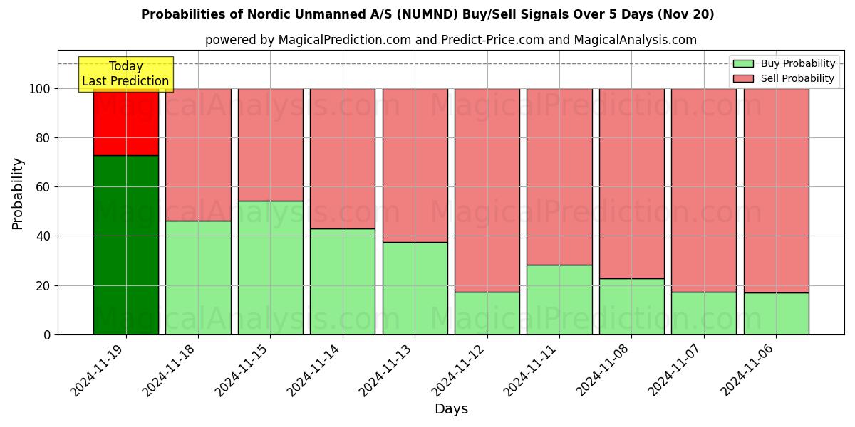 Probabilities of Nordic Unmanned A/S (NUMND) Buy/Sell Signals Using Several AI Models Over 5 Days (20 Nov) 