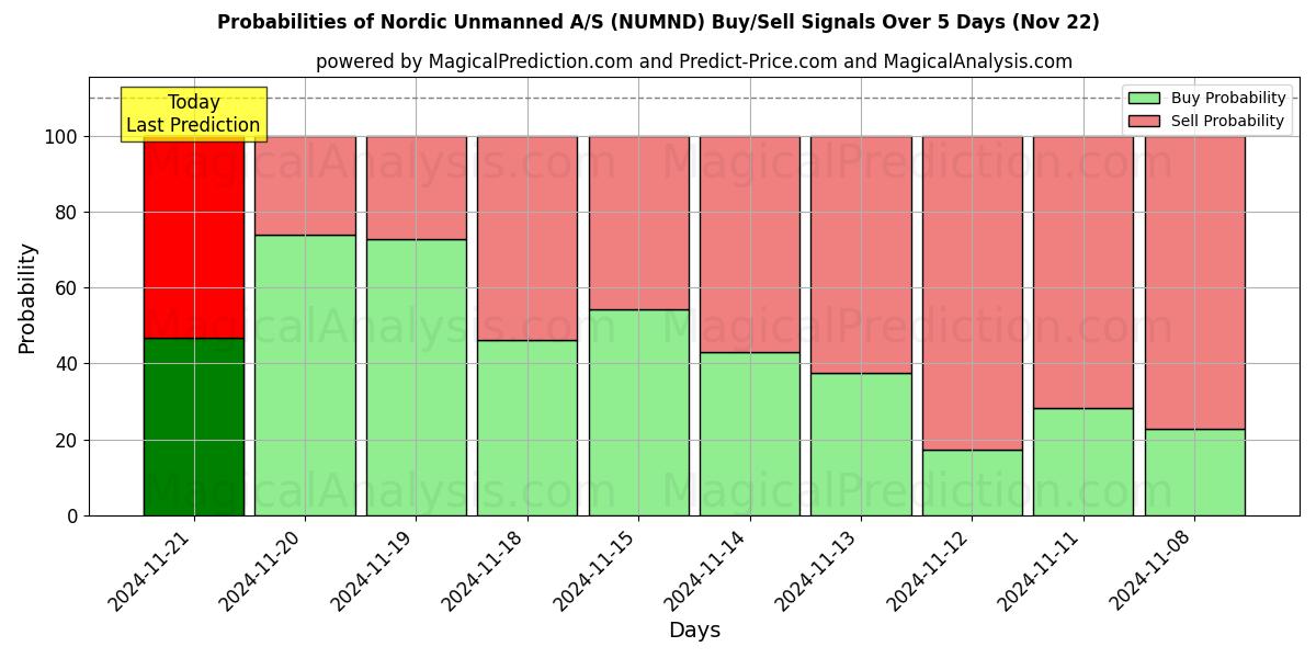 Probabilities of Nordic Unmanned A/S (NUMND) Buy/Sell Signals Using Several AI Models Over 5 Days (22 Nov) 