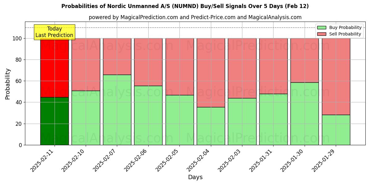 Probabilities of Nordic Unmanned A/S (NUMND) Buy/Sell Signals Using Several AI Models Over 5 Days (28 Jan) 