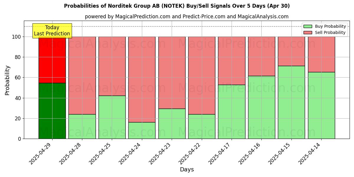 Probabilidades de Sinais de Compra/Venda Norditek Group AB (NOTEK) Usando Vários Modelos de IA ao Longo de 10 Dias (30 Apr) Probabilities of Norditek Group AB (NOTEK) Buy/Sell Signals Using Several AI Models Over 5 Days (30 Apr)