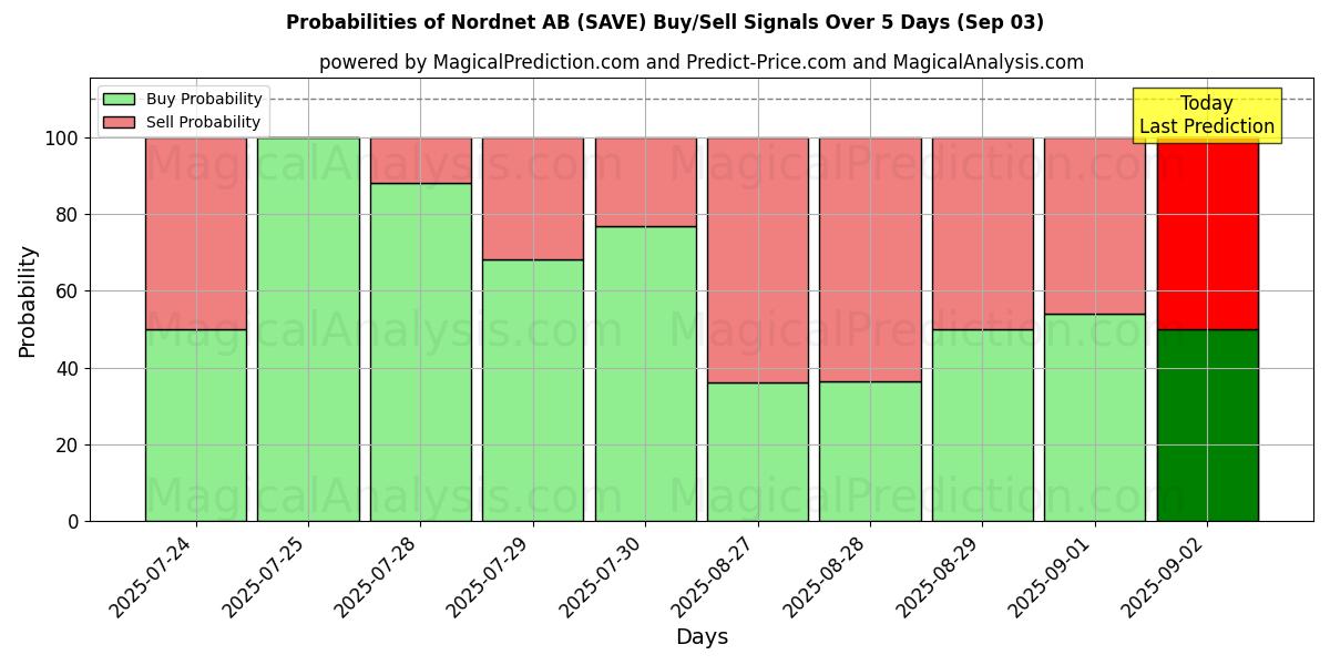 Probabilità di segnali di acquisto/vendita Nordnet AB (SAVE) utilizzando diversi modelli IA su 10 giorni (03 Sep) Probabilities of Nordnet AB (SAVE) Buy/Sell Signals Using Several AI Models Over 5 Days (03 Sep)