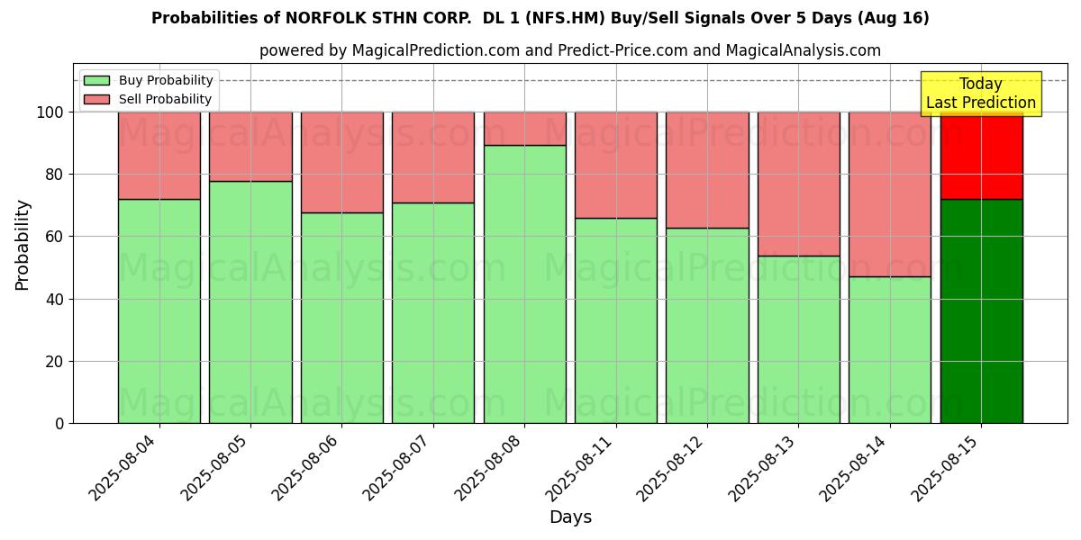 NORFOLK STHN CORP. DL 1 (NFS.HM) Alım/Satım Sinyalleri için Birkaç AI Modeli ile 10 Günlük Olasılıklar (16 Aug) Probabilities of NORFOLK STHN CORP. DL 1 (NFS.HM) Buy/Sell Signals Using Several AI Models Over 5 Days (16 Aug)