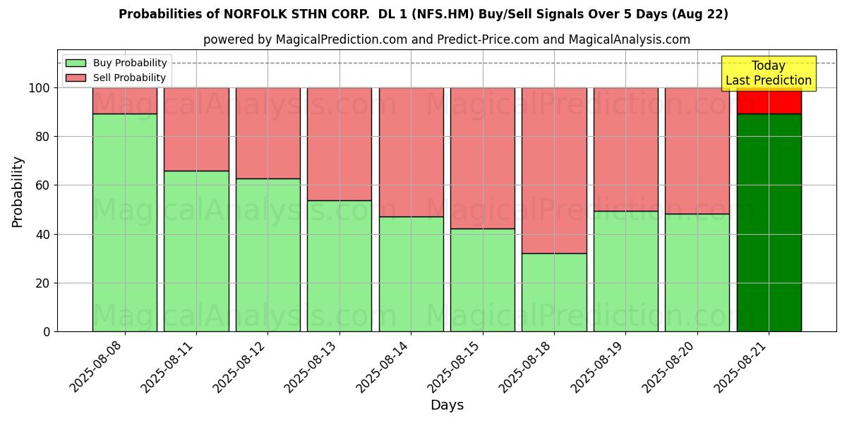 Probabilities of NORFOLK STHN CORP.  DL 1 (NFS.HM) Buy/Sell Signals Using Several AI Models Over 5 Days (22 Aug) 