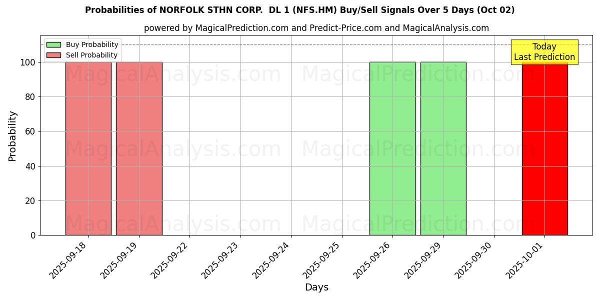 Probabilities of NORFOLK STHN CORP.  DL 1 (NFS.HM) Buy/Sell Signals Using Several AI Models Over 5 Days (02 Oct) 