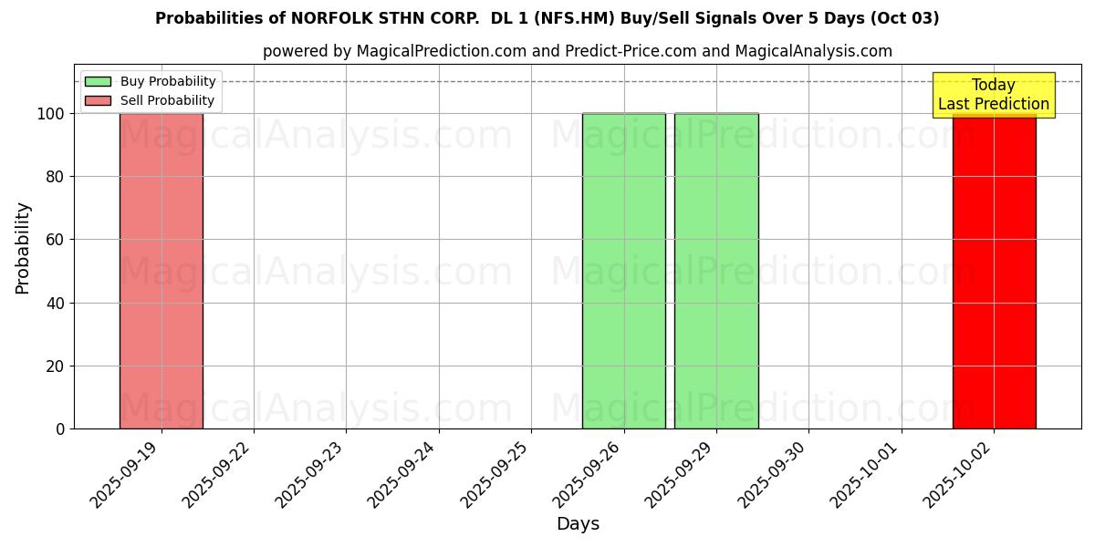 Probabilities of NORFOLK STHN CORP.  DL 1 (NFS.HM) Buy/Sell Signals Using Several AI Models Over 5 Days (03 Oct) 
