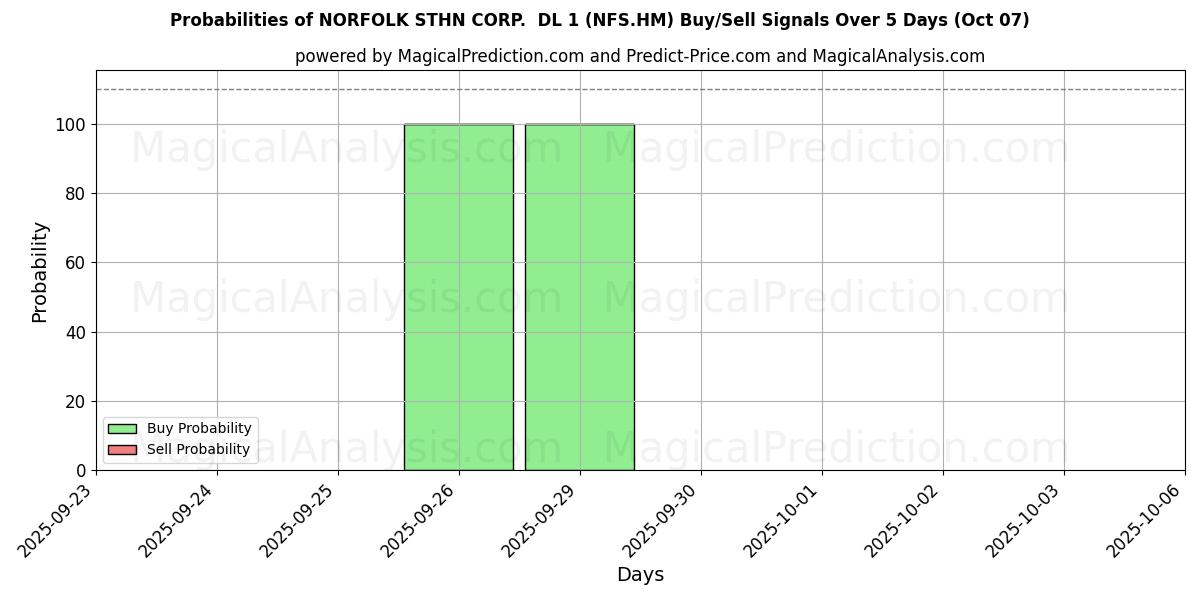 Probabilities of NORFOLK STHN CORP.  DL 1 (NFS.HM) Buy/Sell Signals Using Several AI Models Over 5 Days (07 Oct) 