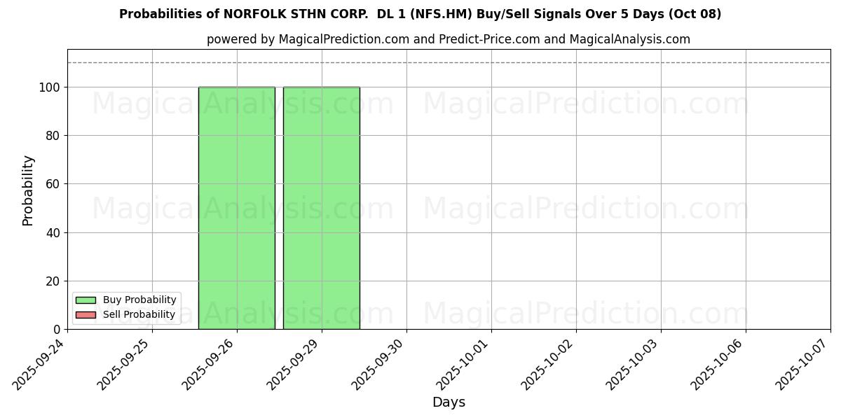 Probabilities of NORFOLK STHN CORP.  DL 1 (NFS.HM) Buy/Sell Signals Using Several AI Models Over 5 Days (08 Oct) 