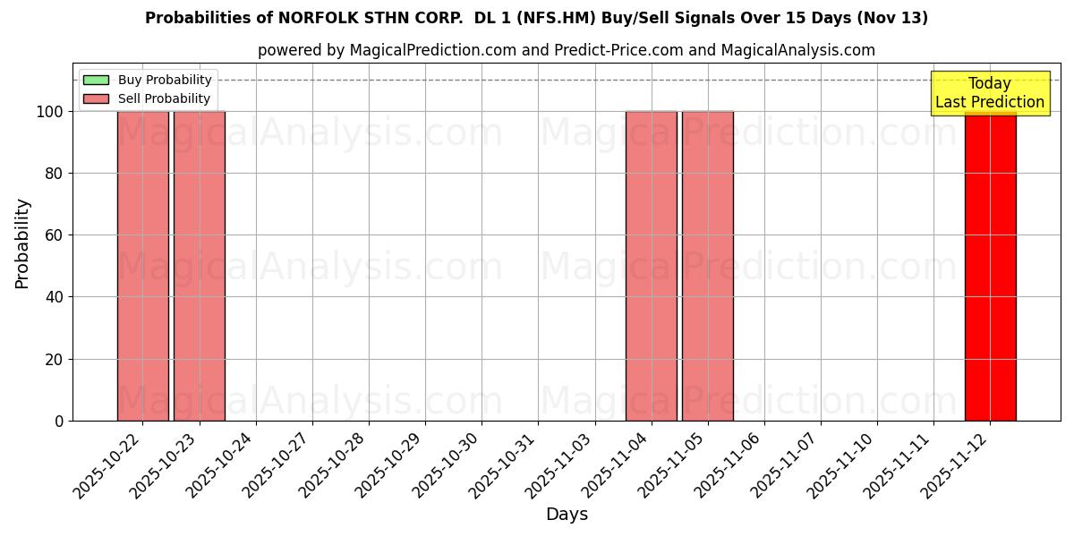 Probabilities of NORFOLK STHN CORP.  DL 1 (NFS.HM) Buy/Sell Signals Using Several AI Models Over 5 Days (13 Nov) 