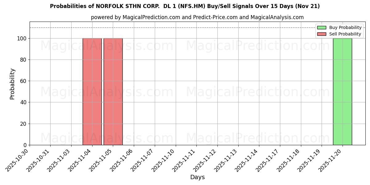 Probabilities of NORFOLK STHN CORP.  DL 1 (NFS.HM) Buy/Sell Signals Using Several AI Models Over 5 Days (21 Nov) 