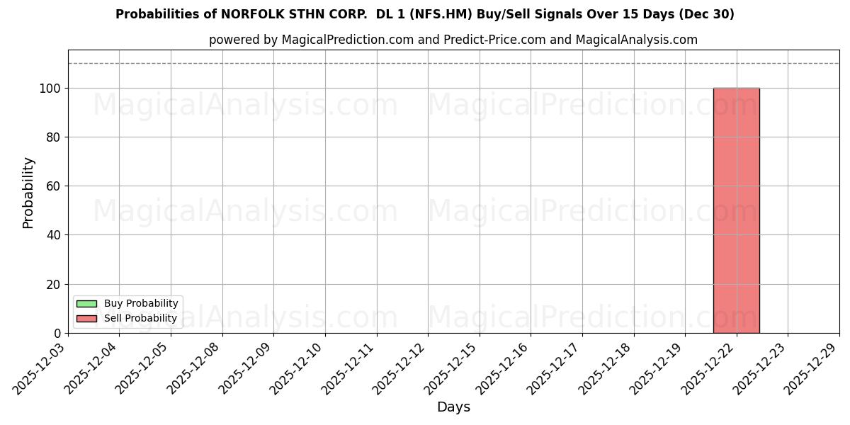 Probabilities of NORFOLK STHN CORP.  DL 1 (NFS.HM) Buy/Sell Signals Using Several AI Models Over 5 Days (30 Dec) 