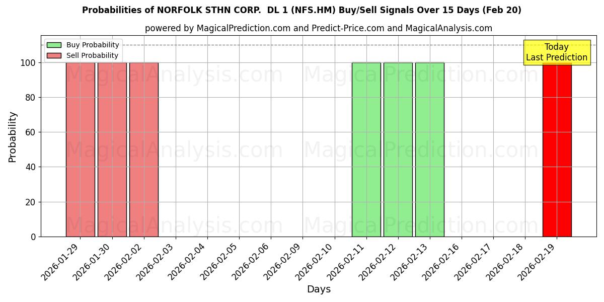 Probabilities of NORFOLK STHN CORP.  DL 1 (NFS.HM) Buy/Sell Signals Using Several AI Models Over 5 Days (20 Feb) 