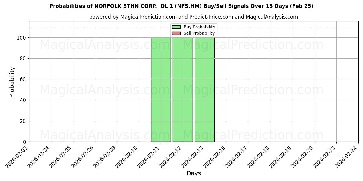 Probabilities of NORFOLK STHN CORP.  DL 1 (NFS.HM) Buy/Sell Signals Using Several AI Models Over 5 Days (25 Feb) 