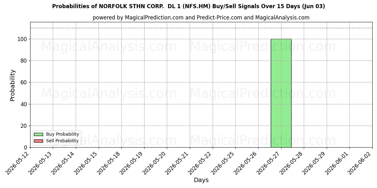 Probabilities of NORFOLK STHN CORP.  DL 1 (NFS.HM) Buy/Sell Signals Using Several AI Models Over 5 Days (03 Jun) 
