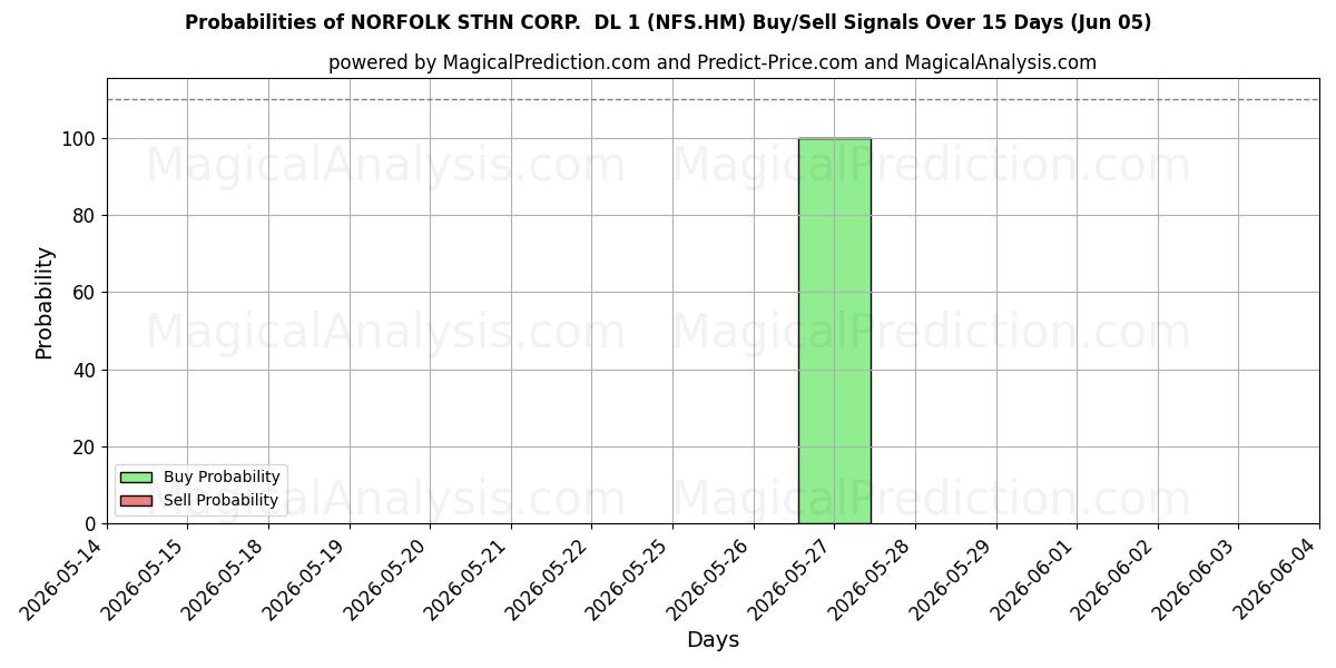 Probabilities of NORFOLK STHN CORP.  DL 1 (NFS.HM) Buy/Sell Signals Using Several AI Models Over 5 Days (05 Jun) 