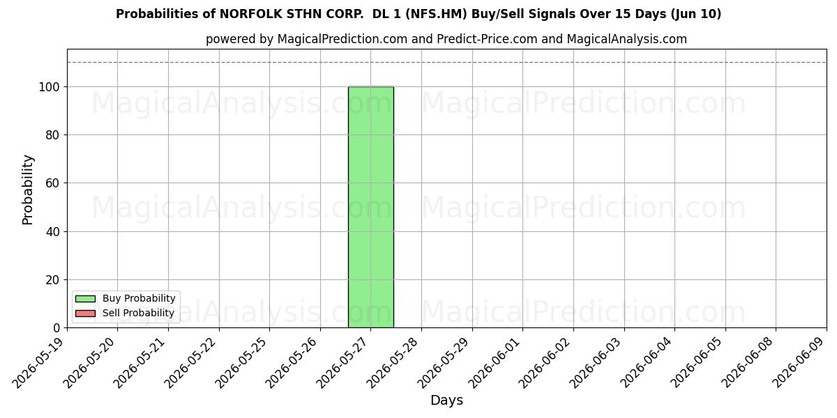 Probabilities of NORFOLK STHN CORP.  DL 1 (NFS.HM) Buy/Sell Signals Using Several AI Models Over 5 Days (10 Jun) 