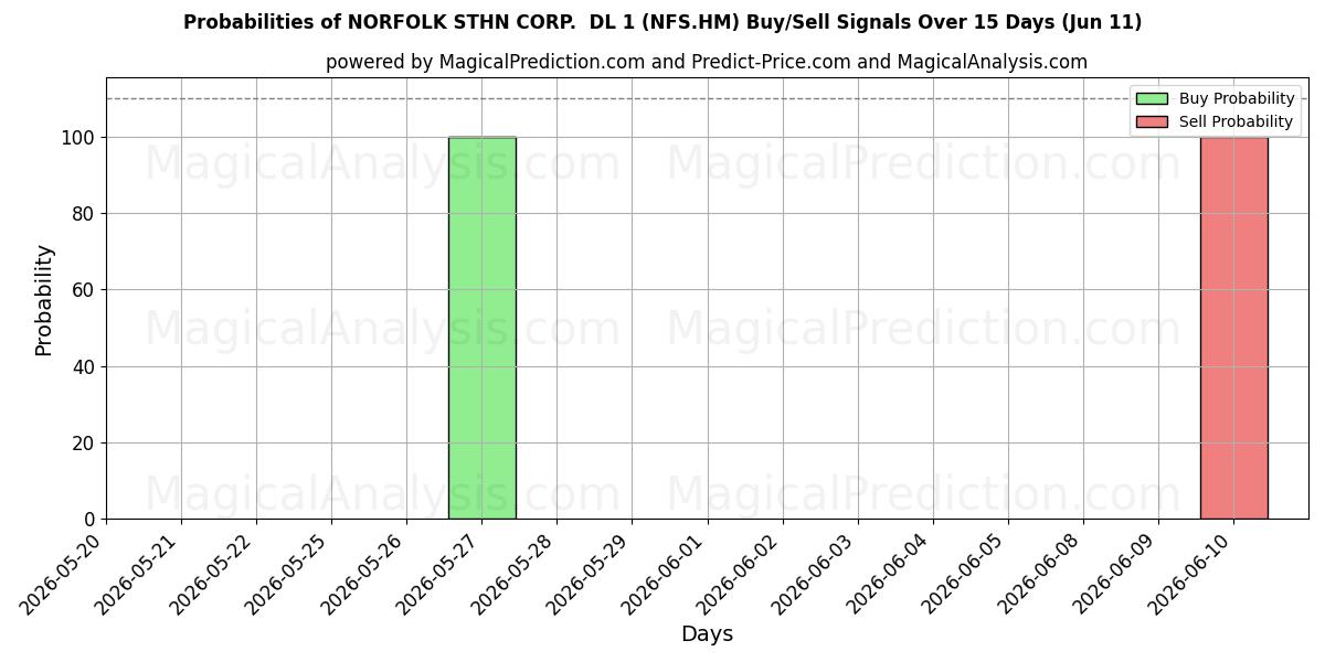 Probabilities of NORFOLK STHN CORP.  DL 1 (NFS.HM) Buy/Sell Signals Using Several AI Models Over 5 Days (11 Jun) 