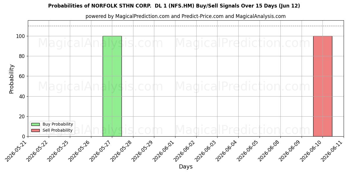 Probabilities of NORFOLK STHN CORP.  DL 1 (NFS.HM) Buy/Sell Signals Using Several AI Models Over 5 Days (12 Jun) 