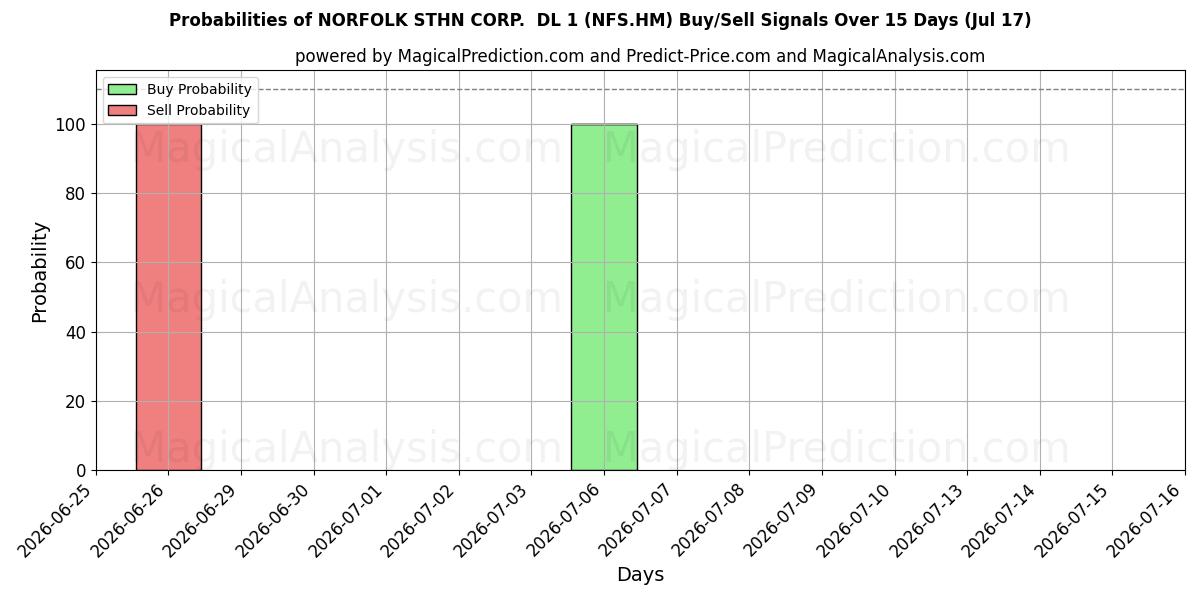 Probabilities of NORFOLK STHN CORP.  DL 1 (NFS.HM) Buy/Sell Signals Using Several AI Models Over 5 Days (17 Jul) 