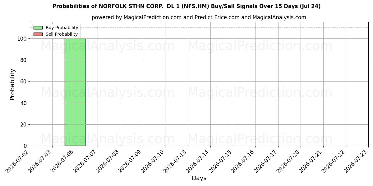 Probabilities of NORFOLK STHN CORP.  DL 1 (NFS.HM) Buy/Sell Signals Using Several AI Models Over 5 Days (24 Jul) 