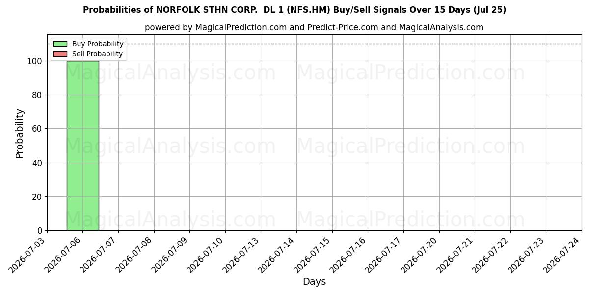 Probabilities of NORFOLK STHN CORP.  DL 1 (NFS.HM) Buy/Sell Signals Using Several AI Models Over 5 Days (25 Jul) 