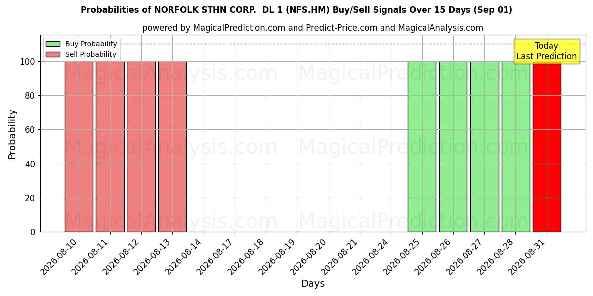 Probabilities of NORFOLK STHN CORP.  DL 1 (NFS.HM) Buy/Sell Signals Using Several AI Models Over 5 Days (01 Sep) 