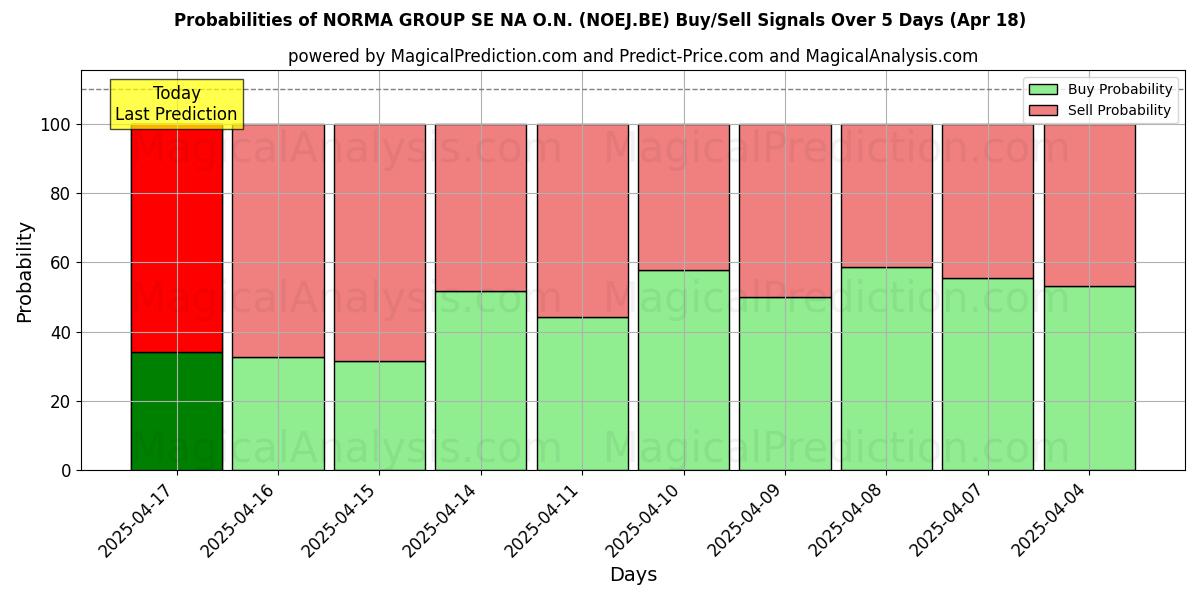 10일간 (NORMA GROUP SE NA O.N. (NOEJ.BE)) 여러 AI 모델을 이용한 18 Apr의 매수/매도 신호 확률 Probabilities of NORMA GROUP SE NA O.N. (NOEJ.BE) Buy/Sell Signals Using Several AI Models Over 5 Days (18 Apr)