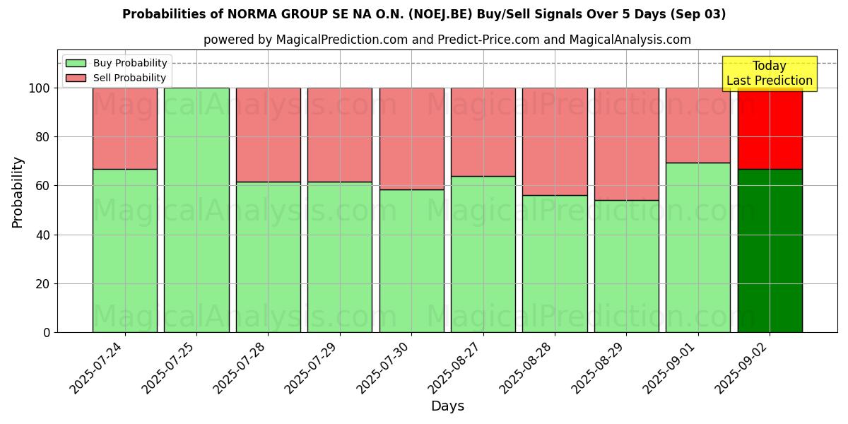 Probabilities of NORMA GROUP SE NA O.N. (NOEJ.BE) Buy/Sell Signals Using Several AI Models Over 5 Days (03 Sep) 