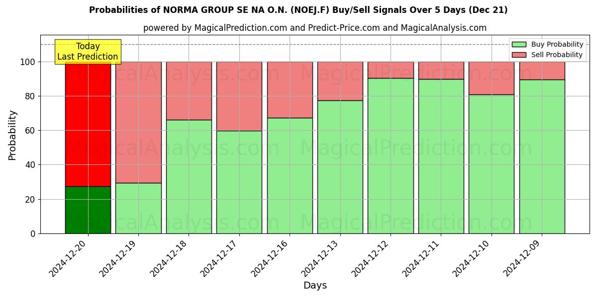 Probabilities of NORMA GROUP SE NA O.N. (NOEJ.F) Buy/Sell Signals Using Several AI Models Over 5 Days (21 Dec) 