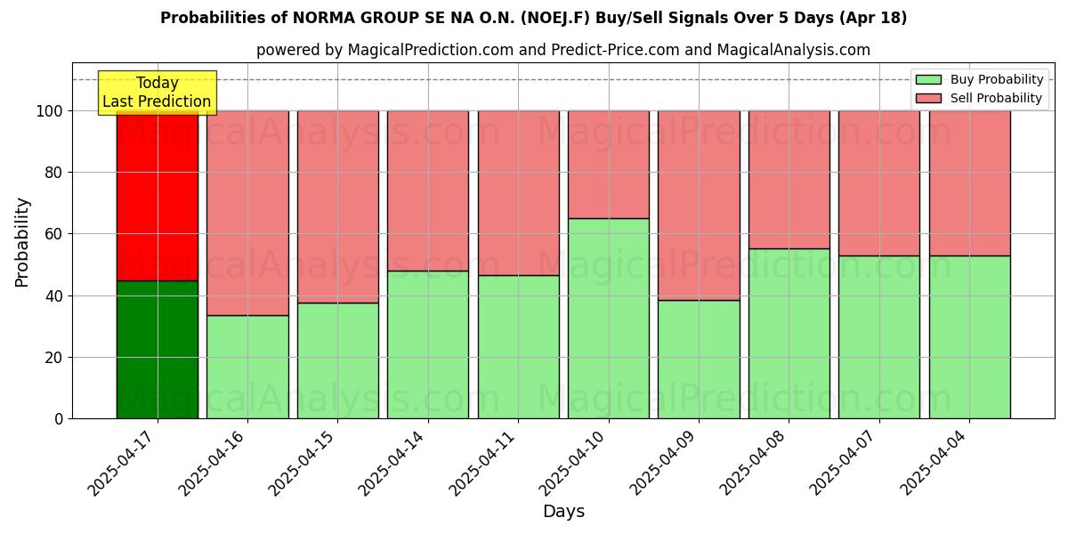 AI Modelleri ile NORMA GROUP SE NA O.N. (NOEJ.F) Al/Sat Sinyalleri Olasılıkları 10 Günlük (18 Apr) Probabilities of NORMA GROUP SE NA O.N. (NOEJ.F) Buy/Sell Signals Using Several AI Models Over 5 Days (18 Apr)