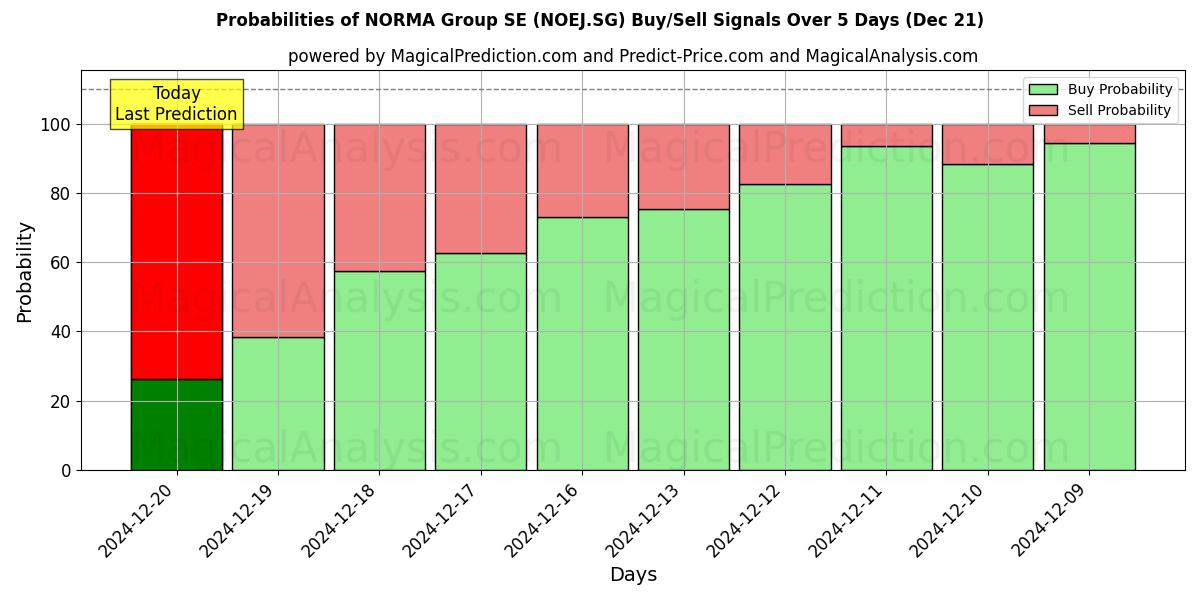 Probabilities of NORMA Group SE (NOEJ.SG) Buy/Sell Signals Using Several AI Models Over 5 Days (21 Dec) 