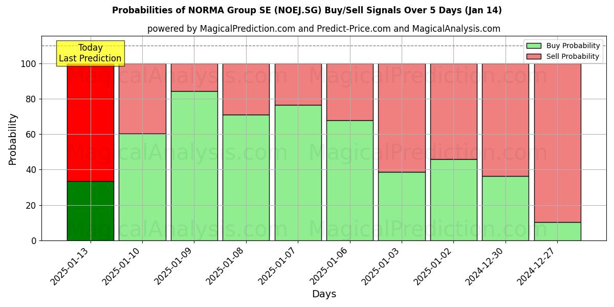 Probabilities of NORMA Group SE (NOEJ.SG) Buy/Sell Signals Using Several AI Models Over 5 Days (11 Jan) 