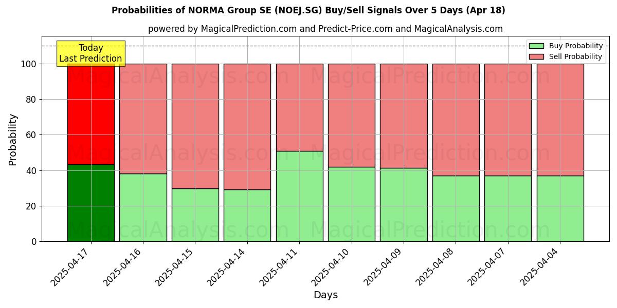 10일간 (NORMA Group SE (NOEJ.SG)) 여러 AI 모델을 이용한 18 Apr의 매수/매도 신호 확률 Probabilities of NORMA Group SE (NOEJ.SG) Buy/Sell Signals Using Several AI Models Over 5 Days (18 Apr)
