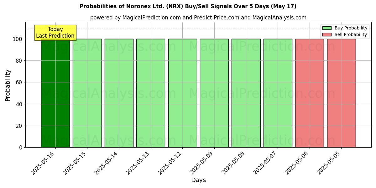 10일간 (Noronex Ltd. (NRX)) 여러 AI 모델을 이용한 31 Jul의 매수/매도 신호 확률 Probabilities of Noronex Ltd. (NRX) Buy/Sell Signals Using Several AI Models Over 5 Days (31 Jul)