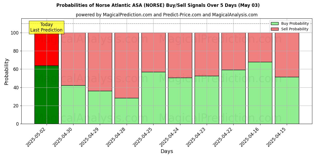 10日間(Norse Atlantic ASA (NORSE))の複数のAIモデルによる03 Mayの買い/売りシグナルの確率 Probabilities of Norse Atlantic ASA (NORSE) Buy/Sell Signals Using Several AI Models Over 5 Days (03 May)