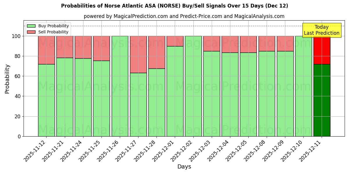 Probabilities of Norse Atlantic ASA (NORSE) Buy/Sell Signals Using Several AI Models Over 5 Days (12 Dec) 
