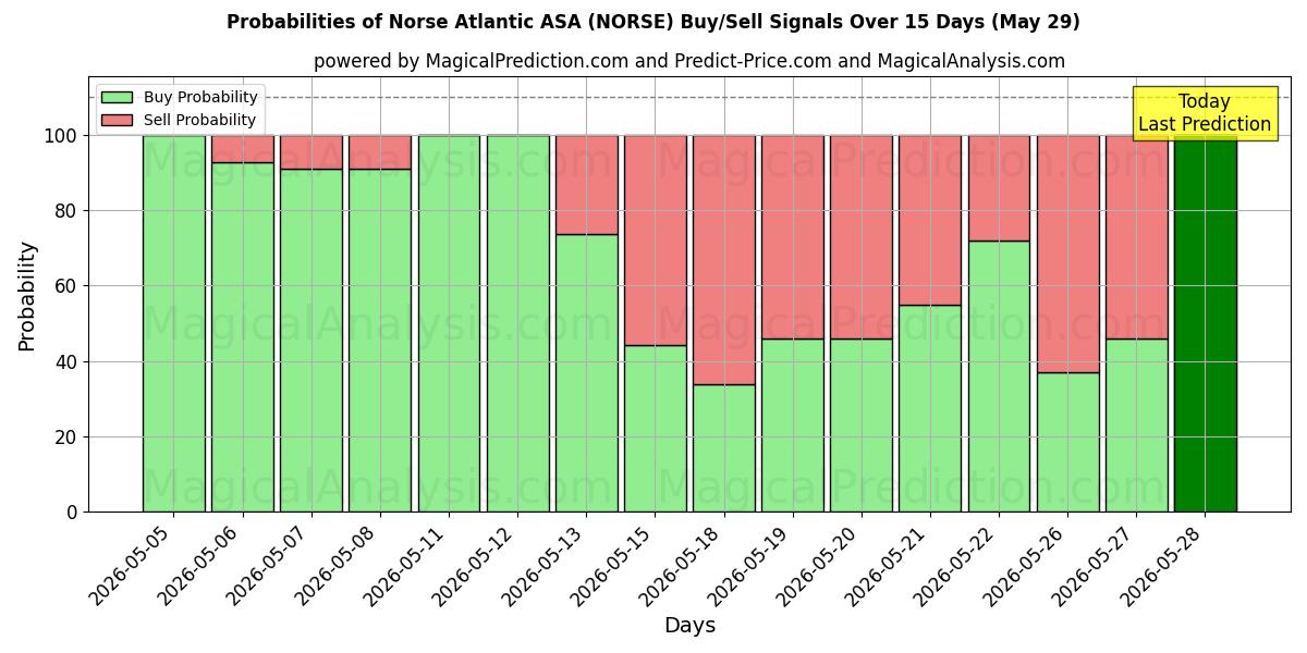 Probabilities of Norse Atlantic ASA (NORSE) Buy/Sell Signals Using Several AI Models Over 5 Days (29 May) 