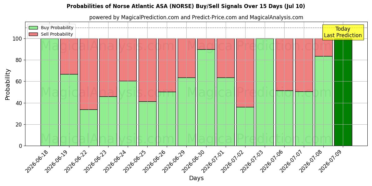 Probabilities of Norse Atlantic ASA (NORSE) Buy/Sell Signals Using Several AI Models Over 5 Days (10 Jul) 